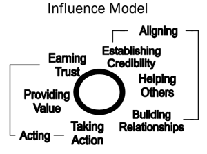 influence model
